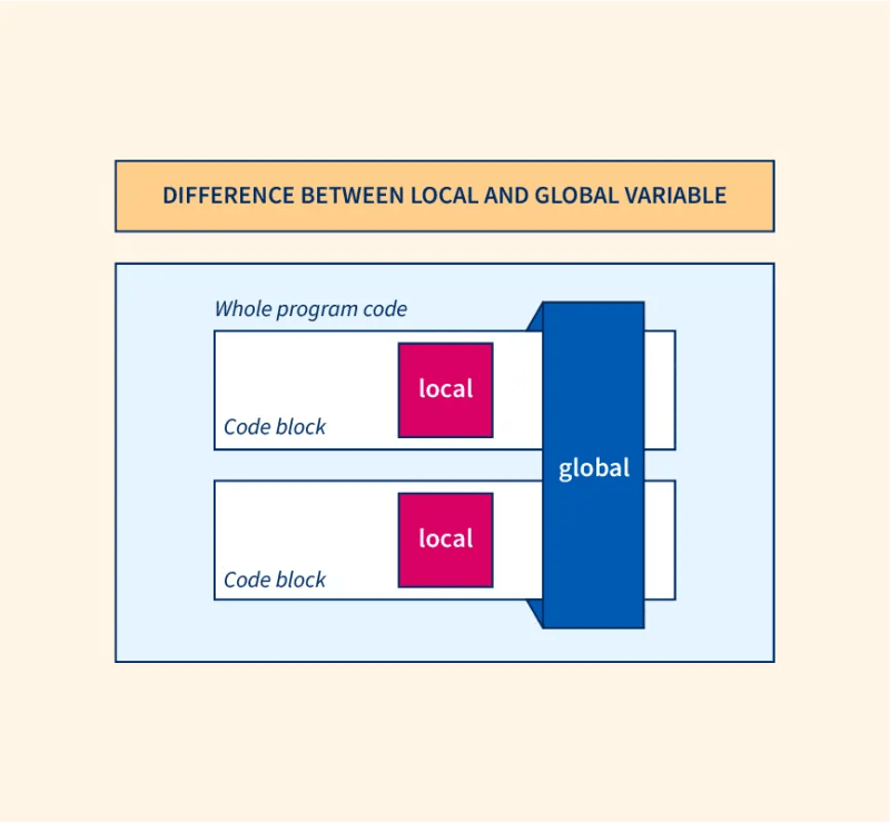 Dynamic Memory Question Global Vs Local Variables Programming Arduino Forum - Best Landscape Wallpapers in Retina