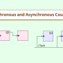 Difference Between Synchronous And Asynchronous Counter - Scaler Topics