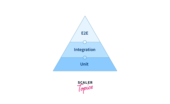 React Unit Testing - Scaler Topics
