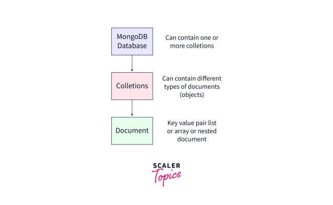 Mongoose With Node Js - Scaler Topics