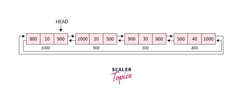 What Are The Types Of Linked Lists In Data Structure Scaler Topics - Full HD Gradient Backgrounds for Desktop