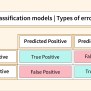 Types Of Errors In Machine Learning - Scaler Topics