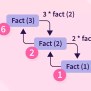 Factorial Using Recursion In Java- Scaler Topics