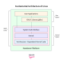 Kernel Architecture Of Linux - Scaler Topics