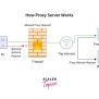 Proxy Servers And Web Caching - Scaler Blog