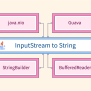 Java InputStream To String - Scaler Topics