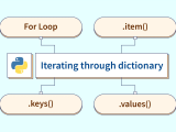 Python Program To Iterate Through Dictionary Scaler Topics