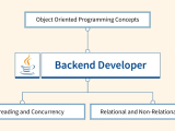 What Does A Java Backend Developer Do Scaler Topics
