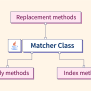 Java Matcher Class | Scaler Topics