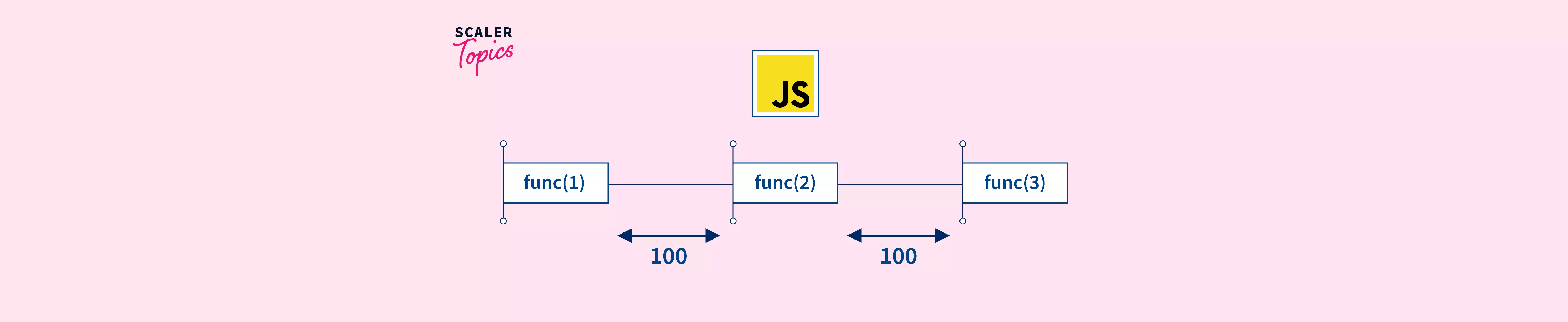JavaScript setTimeout() & setInterval() Method - Scaler Topics.