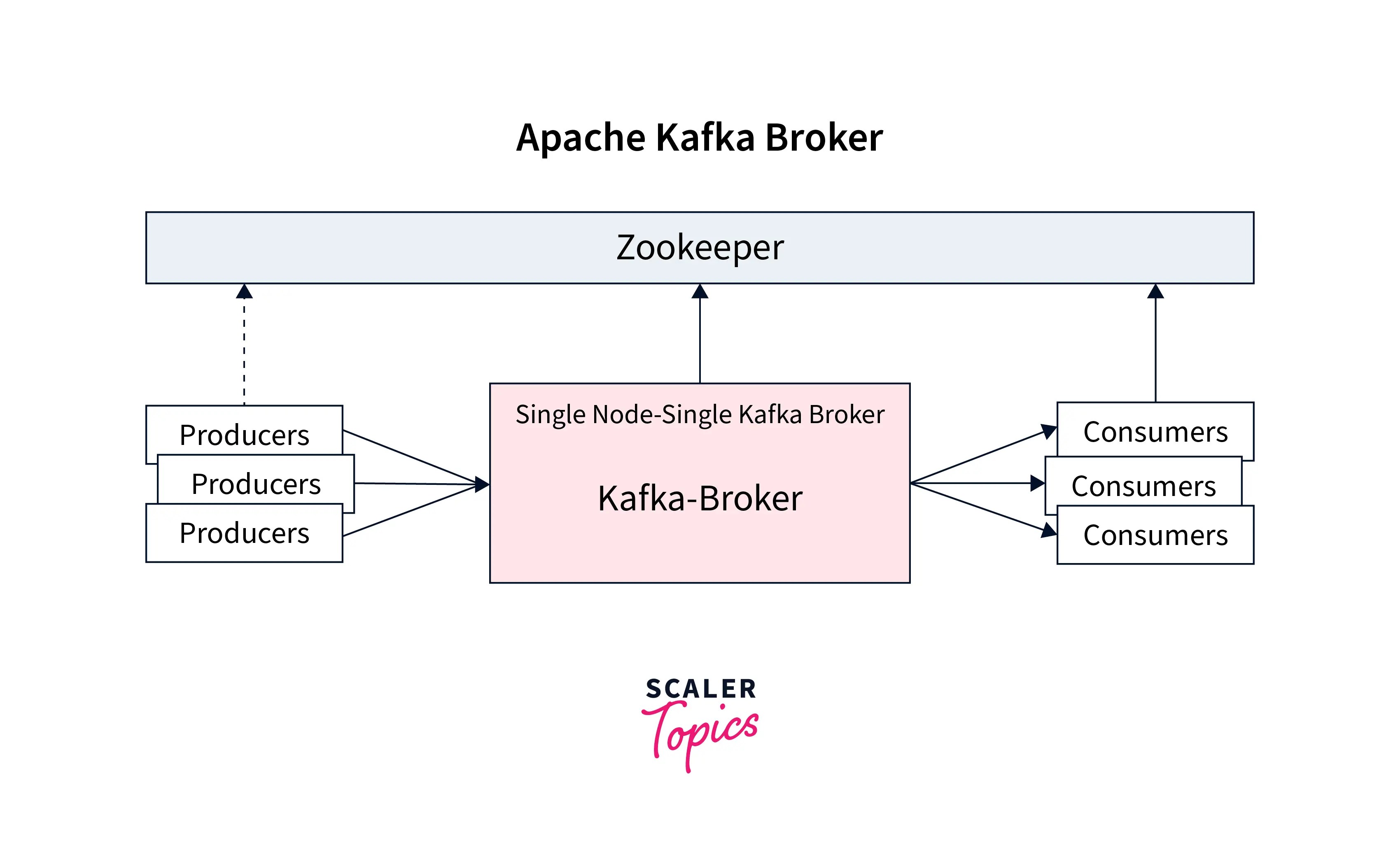 Brokers, producers, consumers, and zookeeper