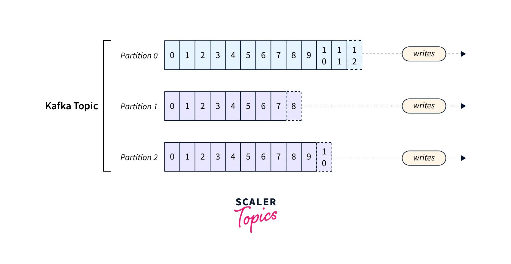 Kafka topic- scaler topics