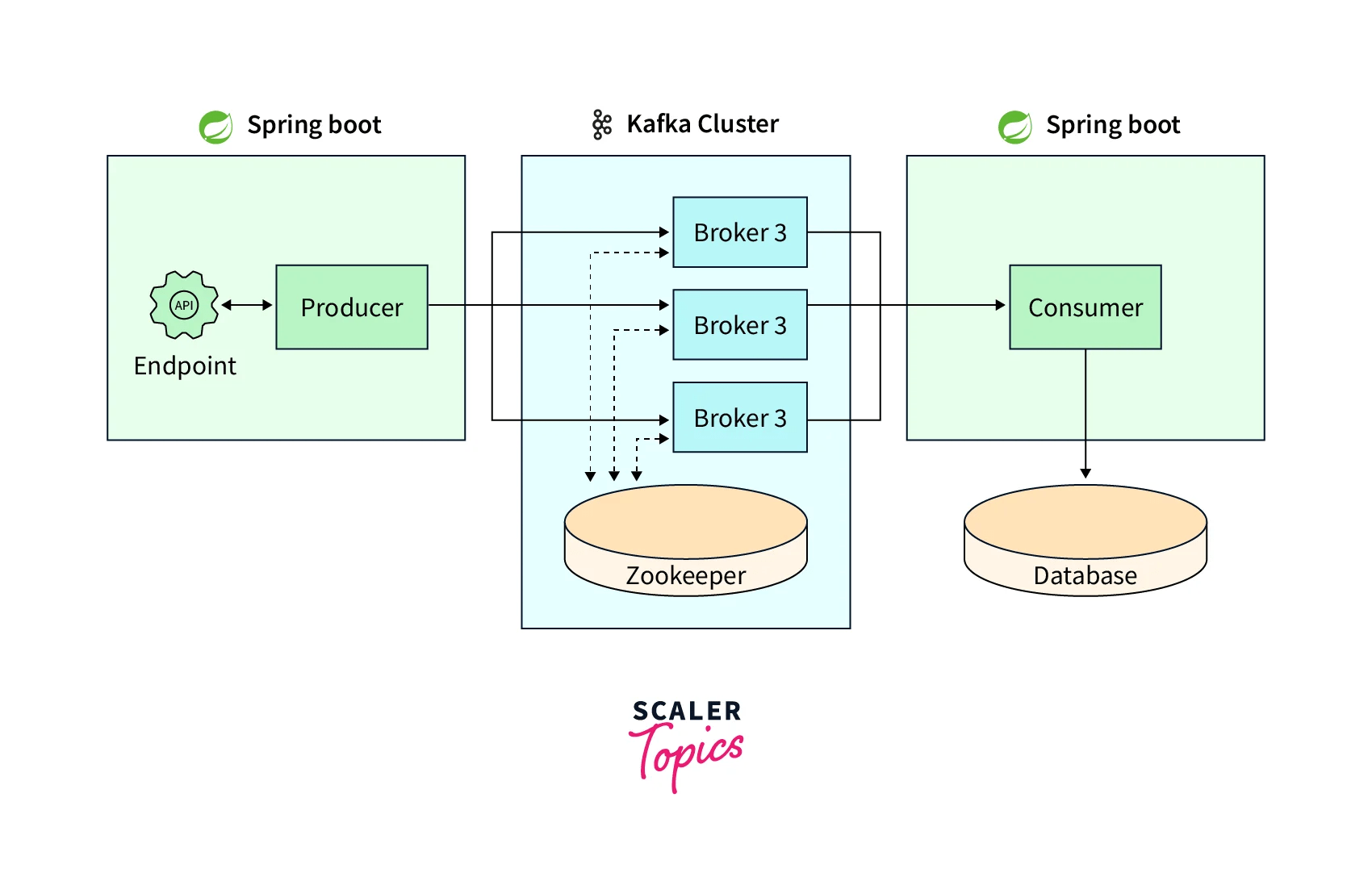 Kafka topic- scaler topics