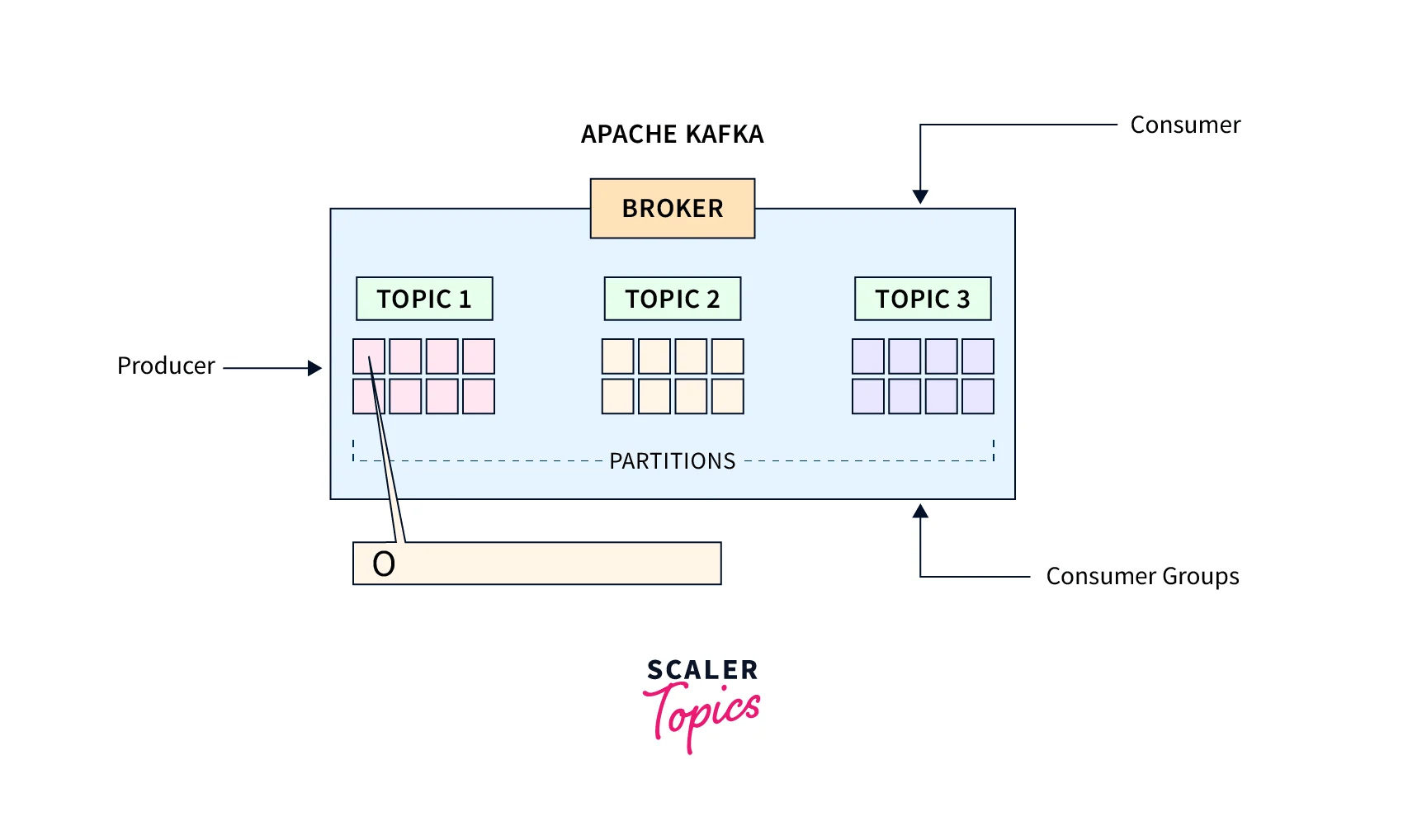 Kafka topic- scaler topics