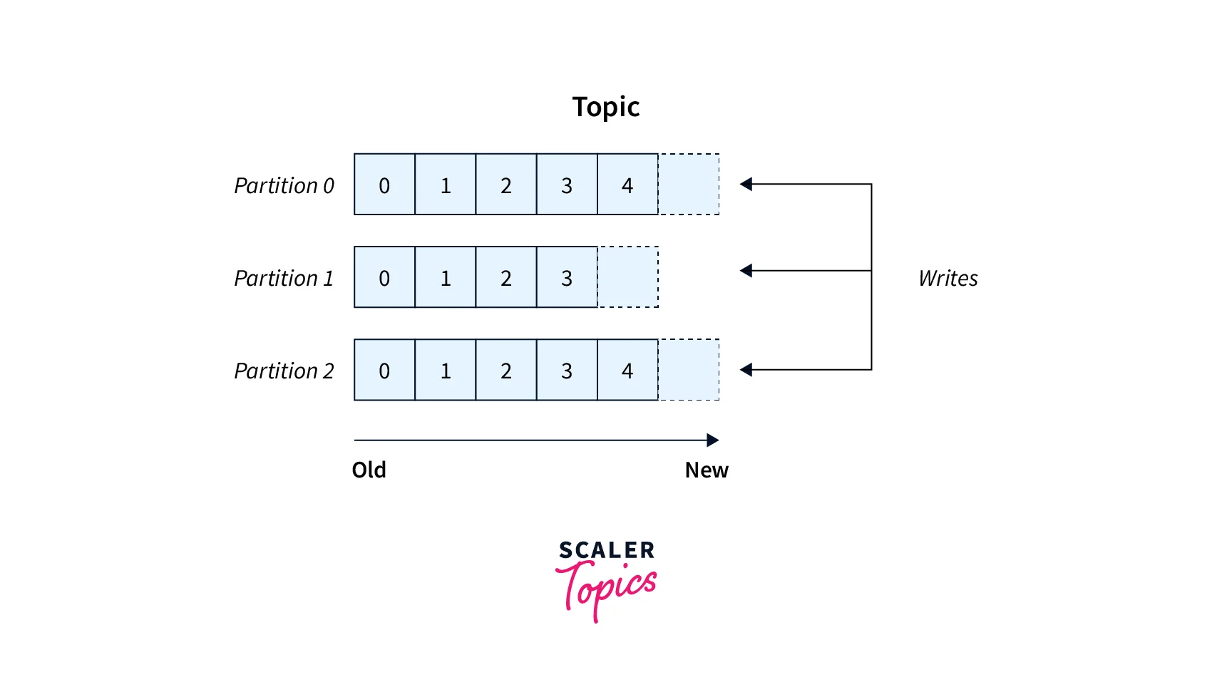Kafka topic- scaler topics