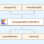 Kotlin Comparable Interface- Scaler Topics