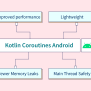 Kotlin Coroutines Android - Scaler Topics