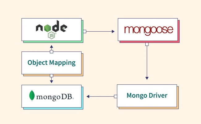 Mongoose With Node Js - Scaler Topics