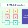 C# Multithreading With Examples- Scaler Topics