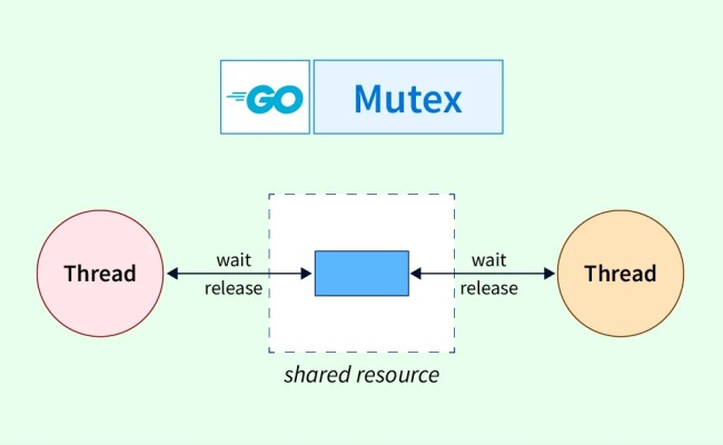 What Is Mutex In Golang? - Scaler Topics