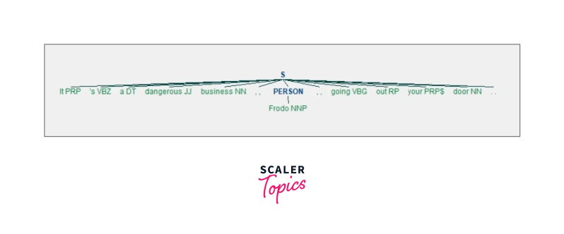 Developing Nlp Applications Using Nltk In Python Coderprog - Elegant Sunset Pattern - High Resolution