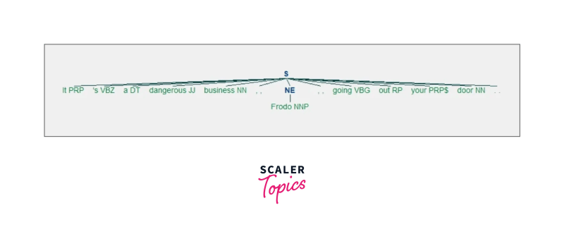 Quickstart With Python S Nltk In Nlp Scaler Topics - Perfect Colorful Picture - Retina