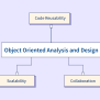 Object Oriented Design Software Engineering Object Oriented Class