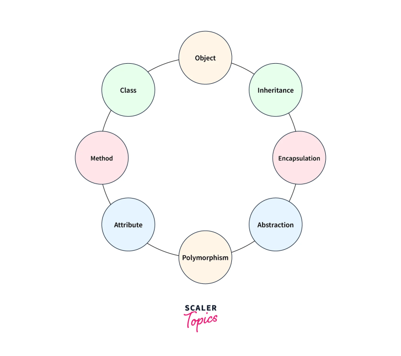 Difference Between Oop And Pop Scaler Topics - Download Modern Minimal Picture | Desktop