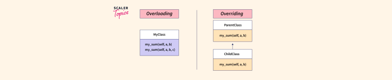 What Is Overloading And Overriding In Python Scaler Topics - Space Images - Creative 8K Collection