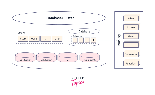 PostgreSQL Architecture - Scaler Topics