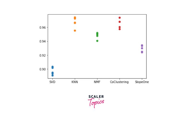 Songs Recommender System Using Machine Learning Algorithm Svd Algorithm - HD Minimal Illustrations for Desktop