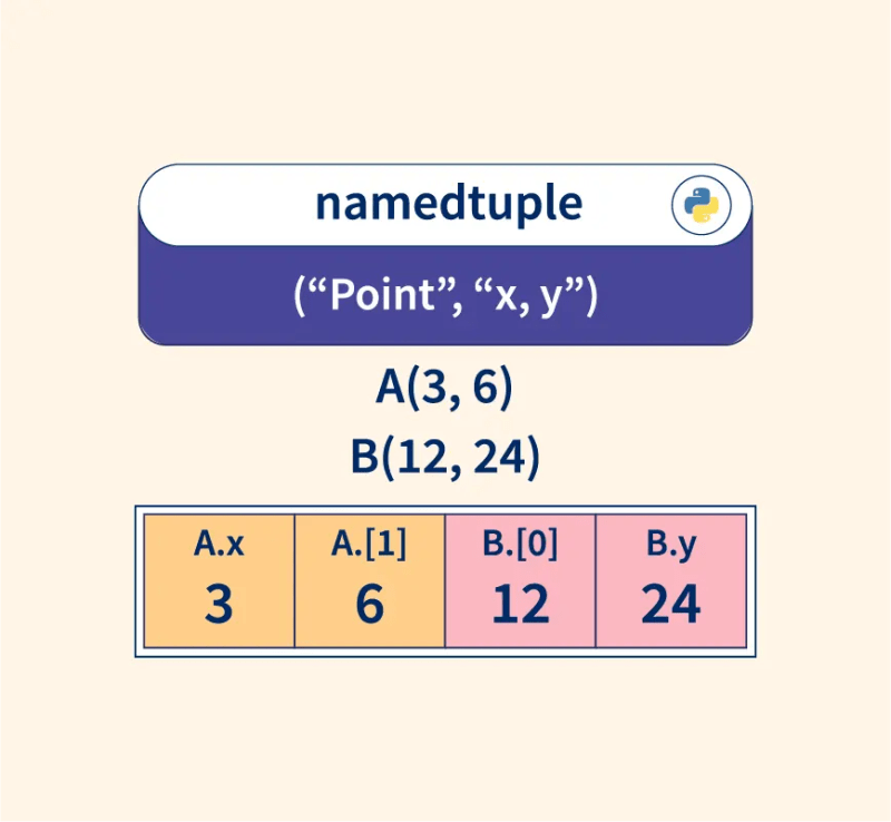 Namedtuple Python 3 Namedtuple With A Typevar Issue 588 - Best Vintage Wallpapers in 8K