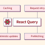React Query - Scaler Topics