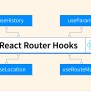 React Router Hooks - Scaler Topics