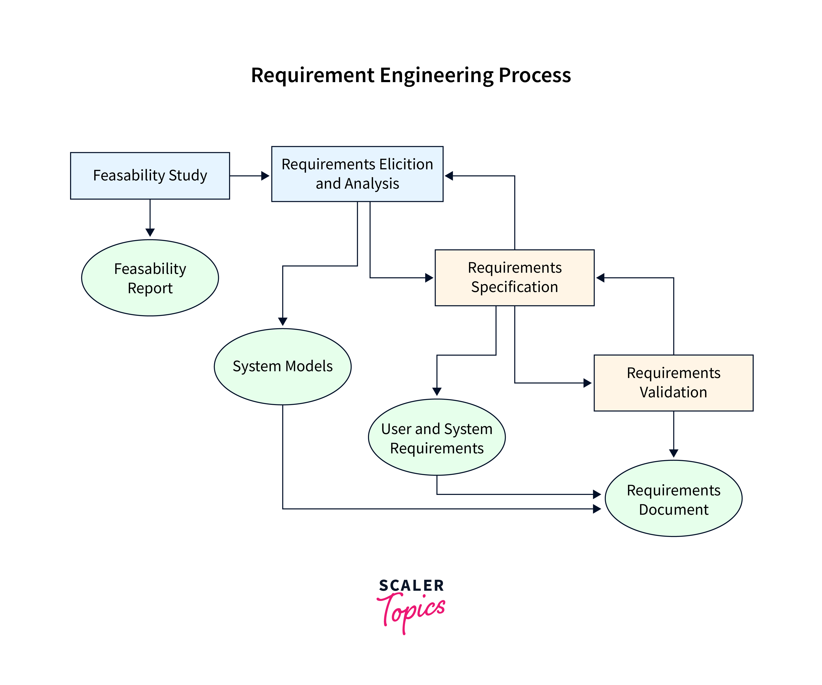Software engineering
