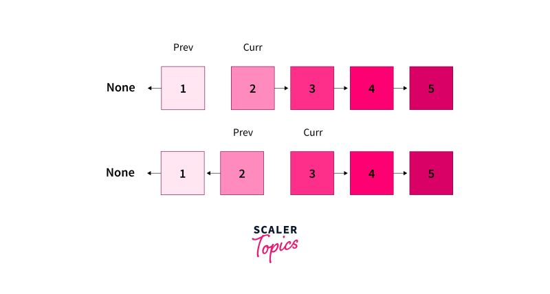 Linked List In Javascript Scaler Topics - Download Premium Vintage Texture | 8K
