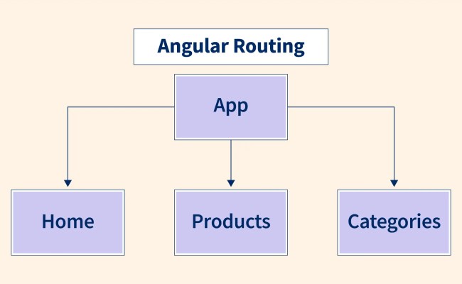 Routing In Angular | Angular Routing - Scaler Topics