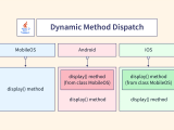 Runtime Polymorphism Dynamic Method Dispatch In Java Scaler Topics