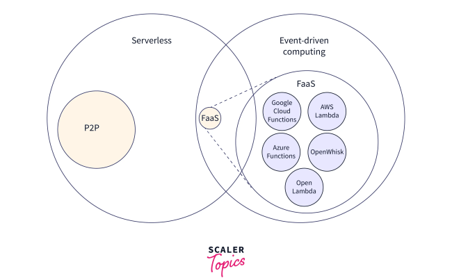 What Is FaaS In Cloud Computing? - Scaler Topics