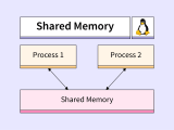 What Is Shared Memory In Linux Scaler Topics