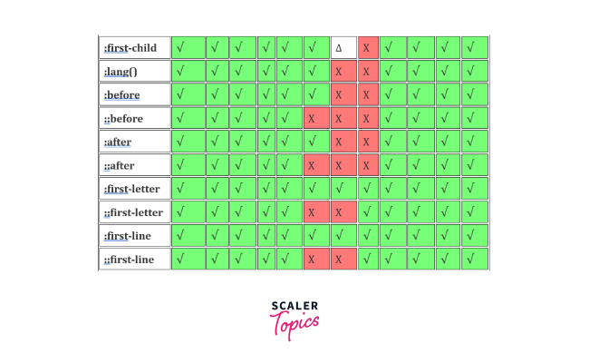 CSS Selectors - Scaler Topics