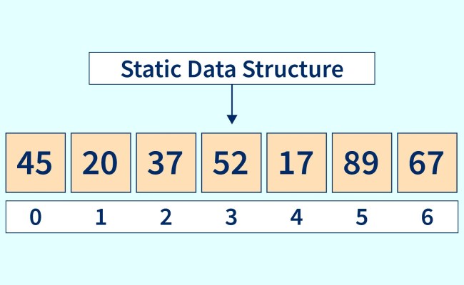 Static Data Structure - Scaler Topics
