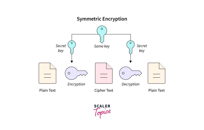 Secret Key Encryption Pdf Cryptography Encryption - Modern Geometric Image - Mobile