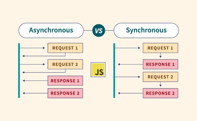 Difference Between Synchronous And Asynchronous JavaScript, 54% OFF