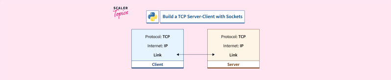 Build A Tcp Server Client With Sockets In Python Scaler Topics - Gradient Background Collection - High Resolution Quality