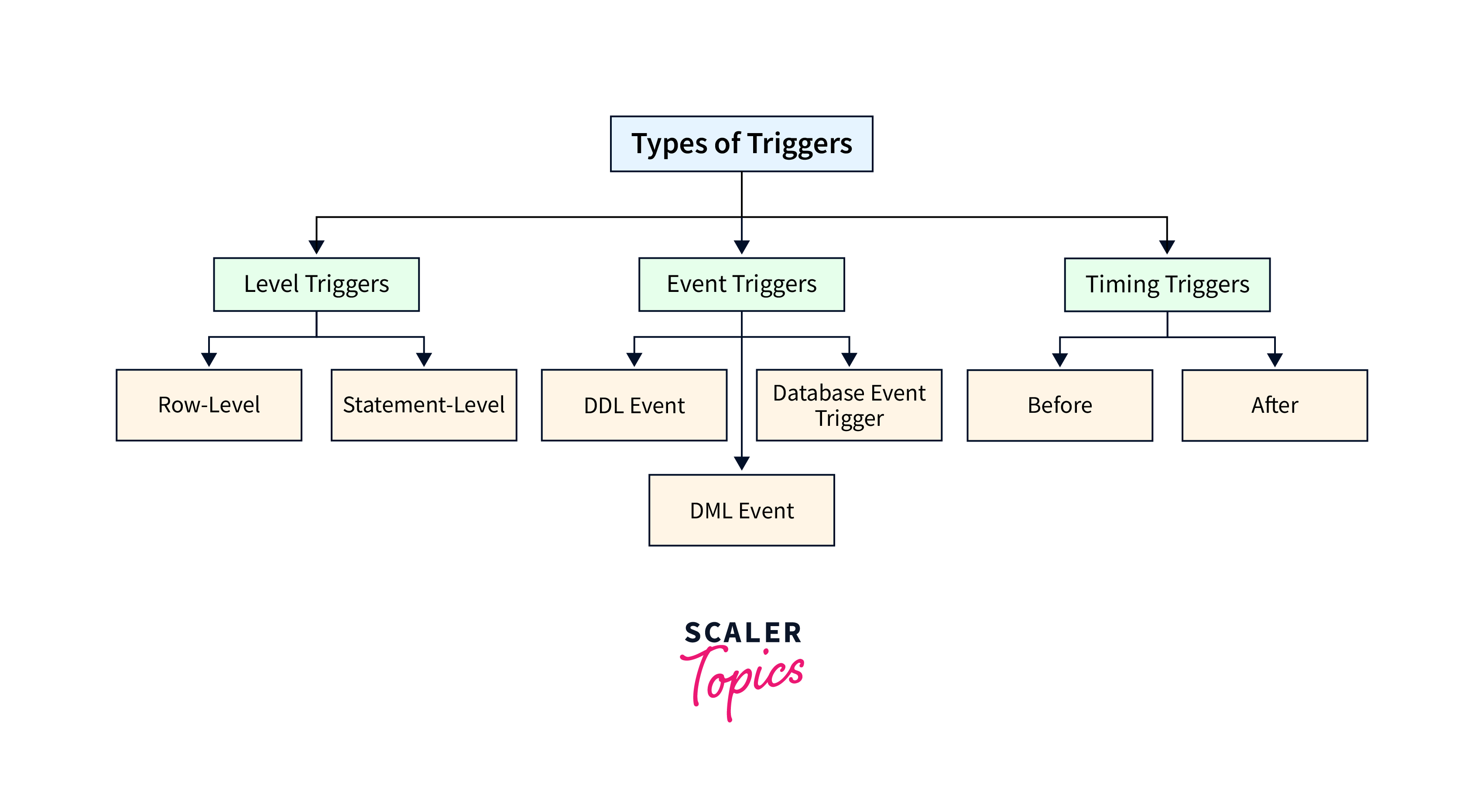 O que é e como usar trigger em sql