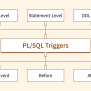 PL/SQL Triggers - Scaler Topics
