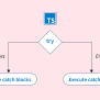TypeScript Try Catch Statement - Scaler Topics