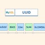 What Is UUID In MySQL? - Scaler Topics