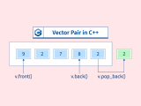 Std Vector Back